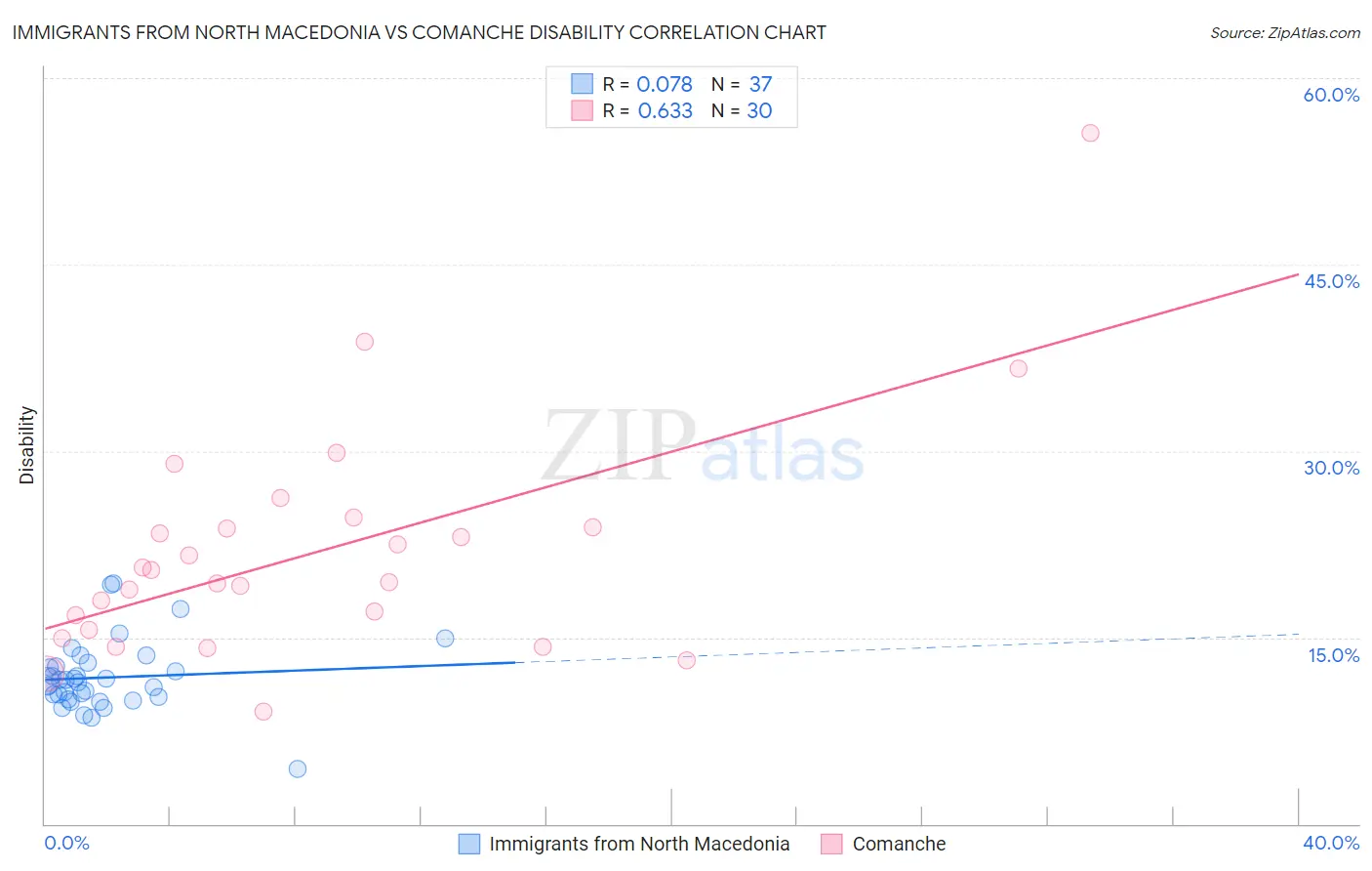 Immigrants from North Macedonia vs Comanche Disability