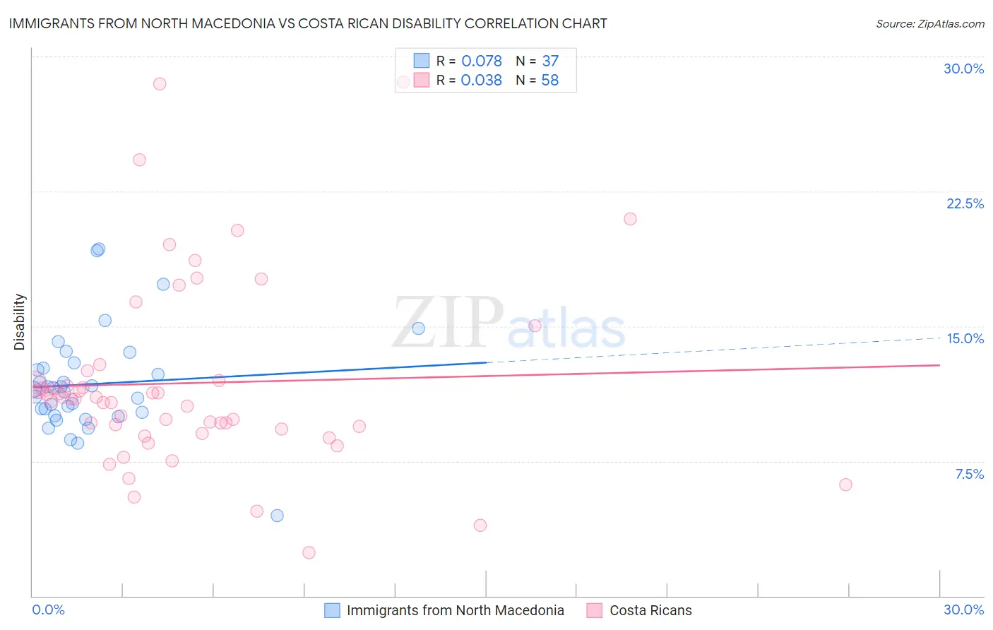 Immigrants from North Macedonia vs Costa Rican Disability