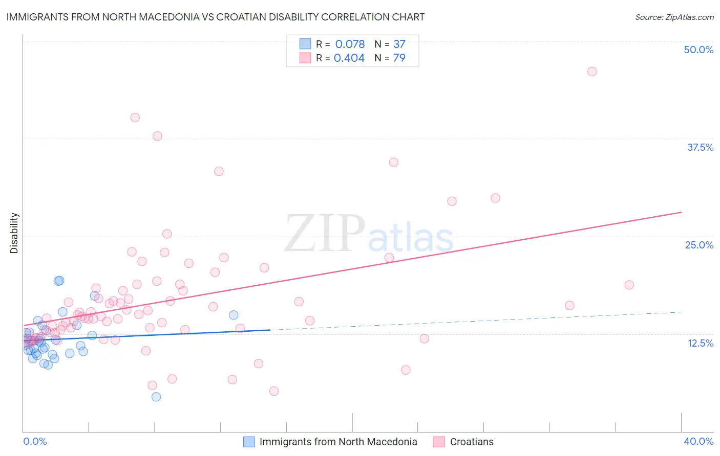 Immigrants from North Macedonia vs Croatian Disability