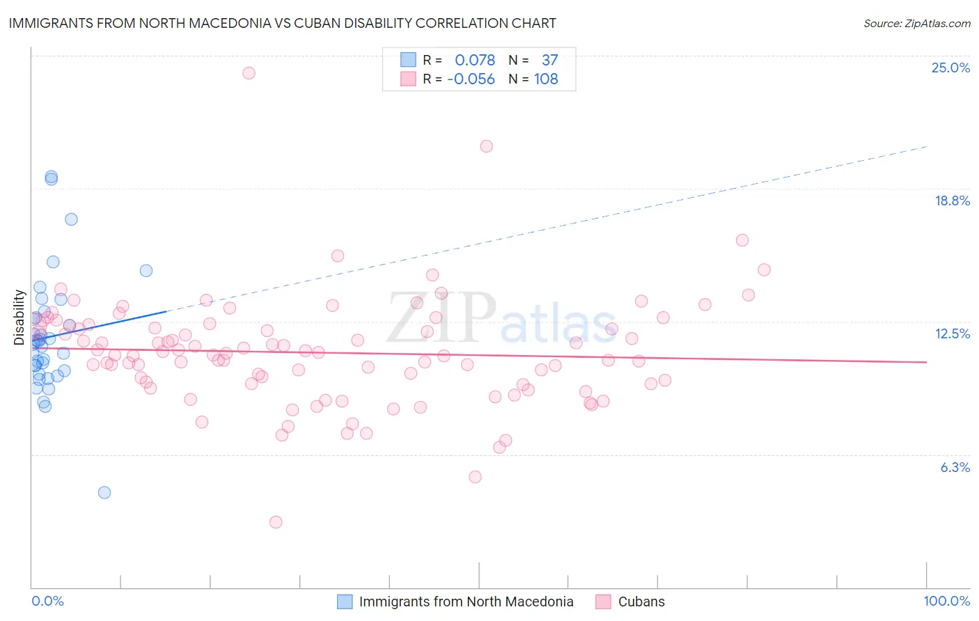 Immigrants from North Macedonia vs Cuban Disability