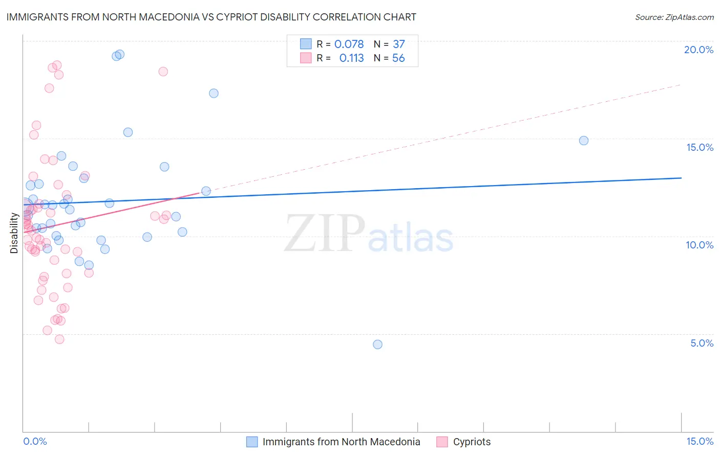 Immigrants from North Macedonia vs Cypriot Disability