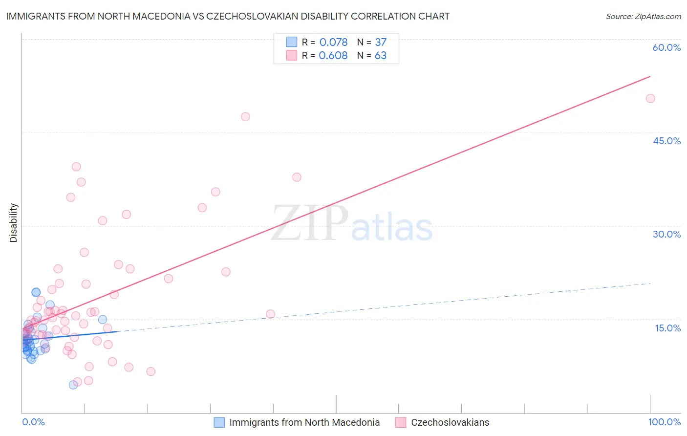 Immigrants from North Macedonia vs Czechoslovakian Disability