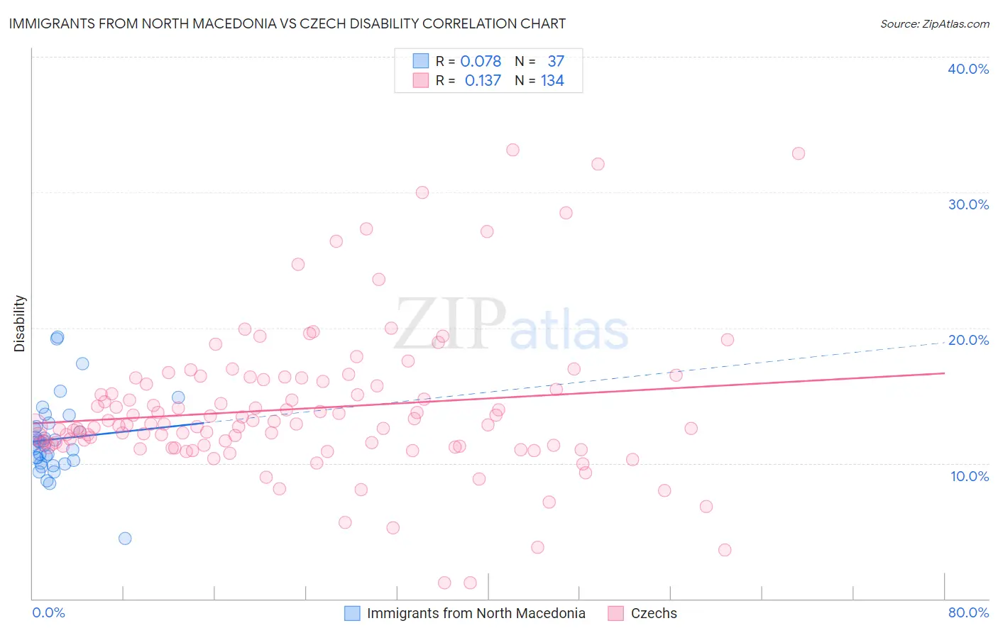 Immigrants from North Macedonia vs Czech Disability