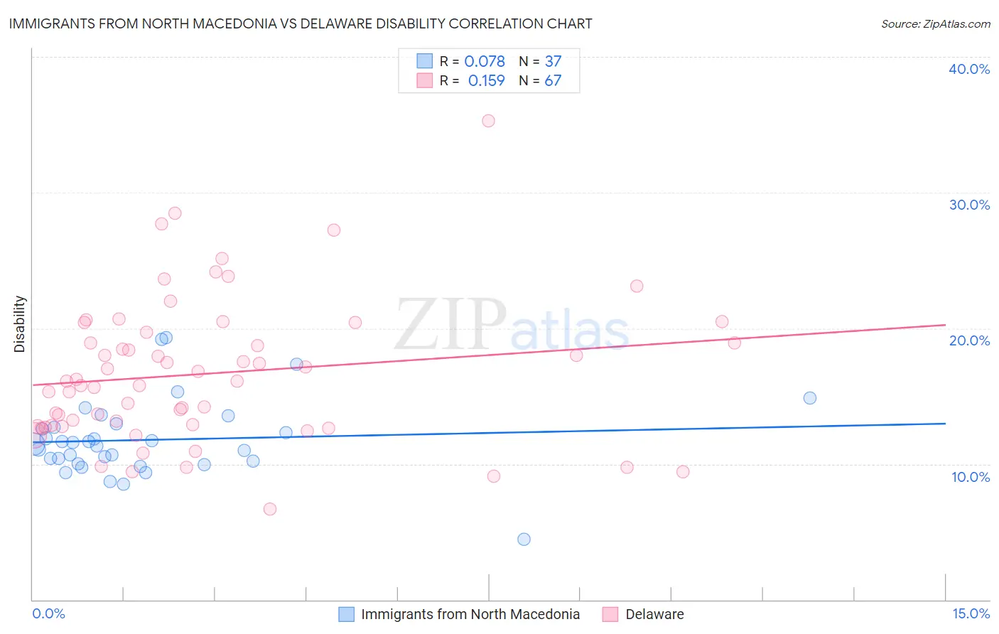 Immigrants from North Macedonia vs Delaware Disability