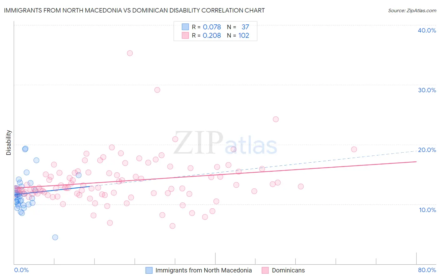 Immigrants from North Macedonia vs Dominican Disability
