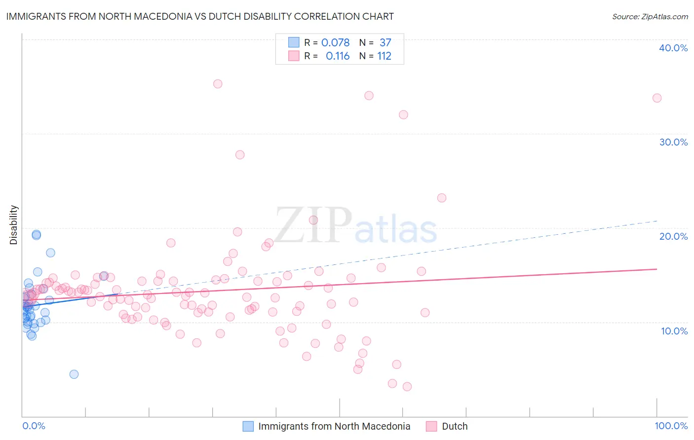 Immigrants from North Macedonia vs Dutch Disability