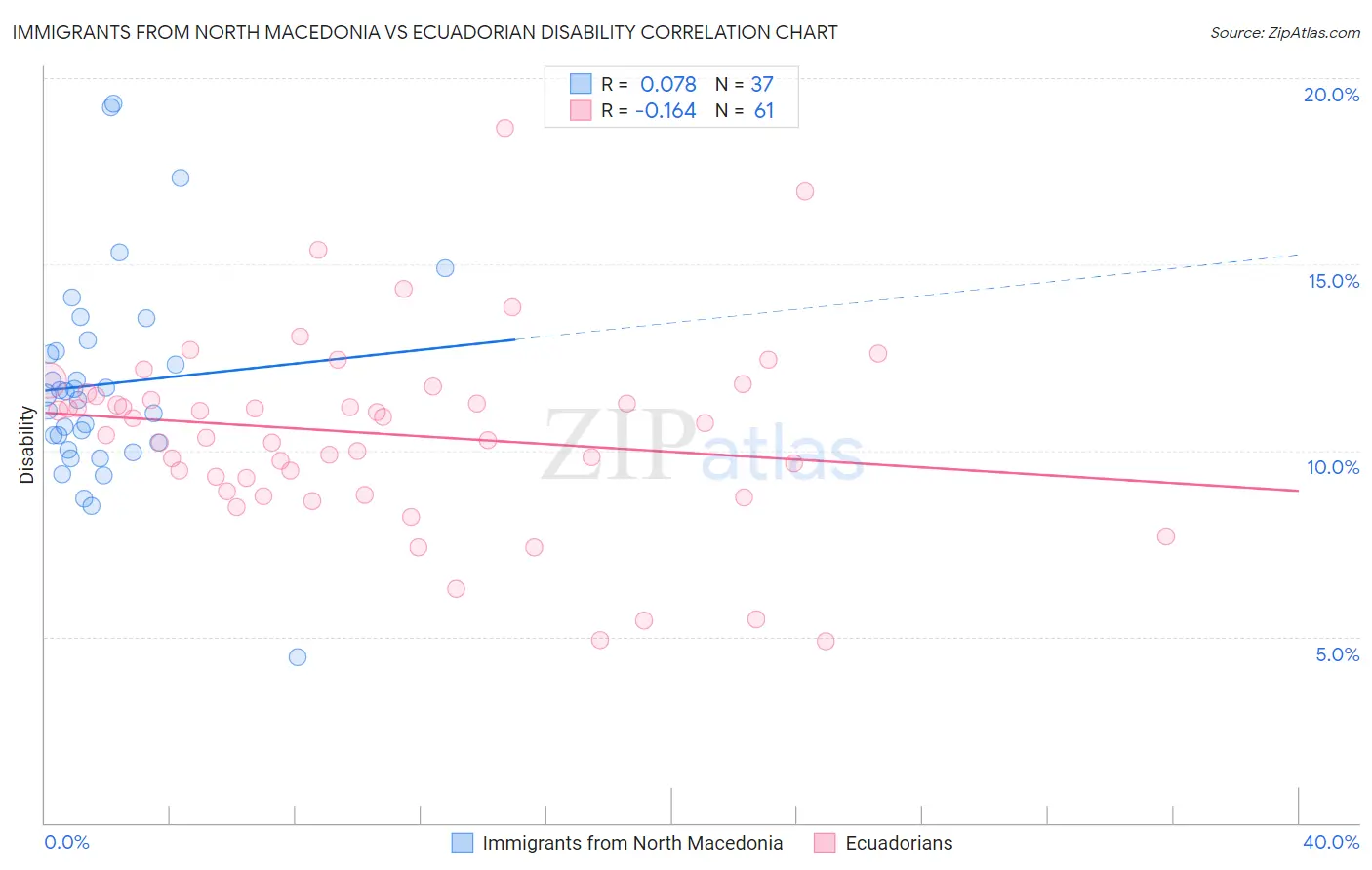 Immigrants from North Macedonia vs Ecuadorian Disability