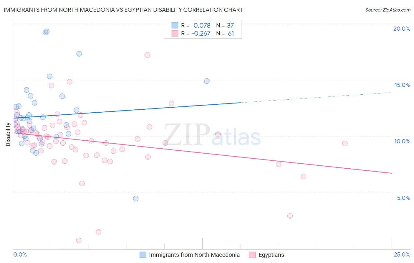 Immigrants from North Macedonia vs Egyptian Disability
