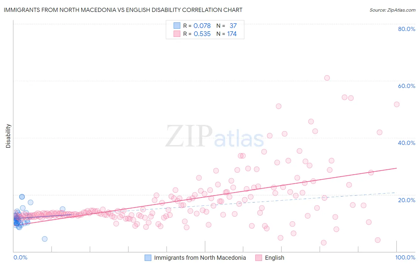 Immigrants from North Macedonia vs English Disability