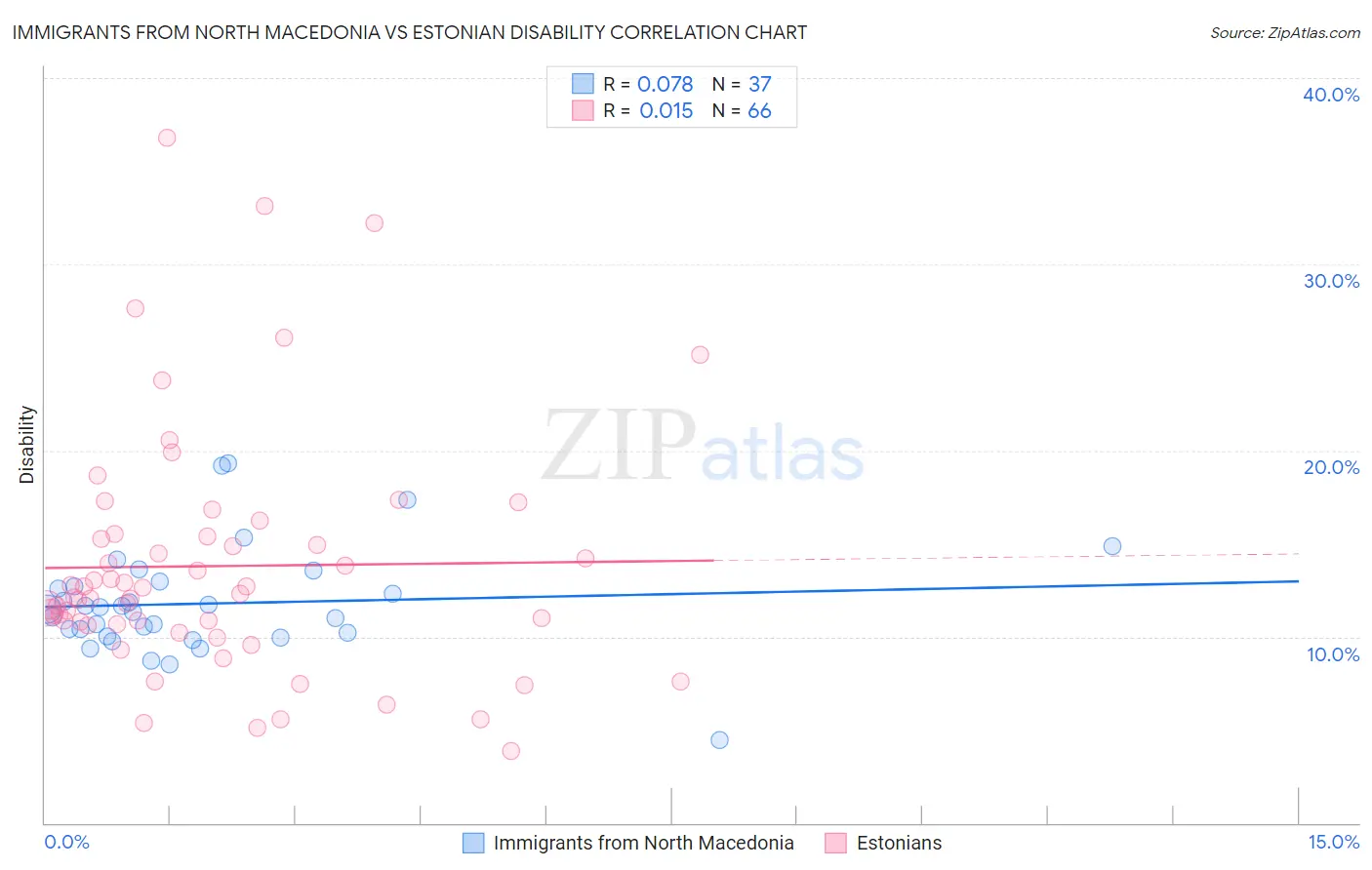 Immigrants from North Macedonia vs Estonian Disability