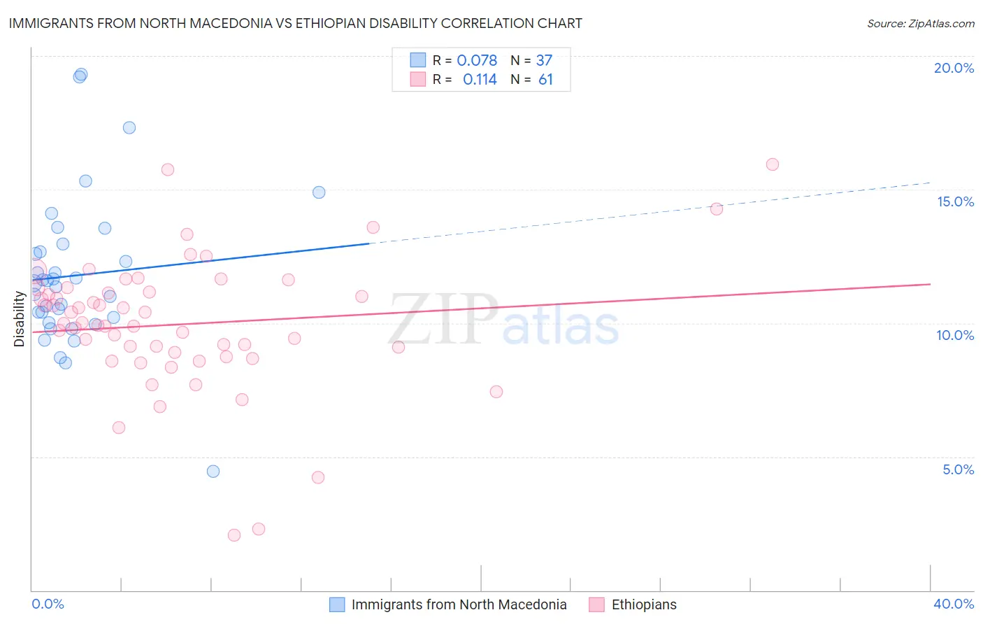 Immigrants from North Macedonia vs Ethiopian Disability