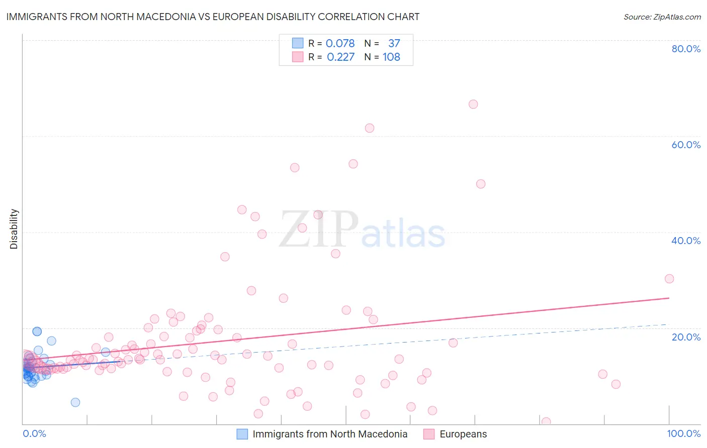 Immigrants from North Macedonia vs European Disability