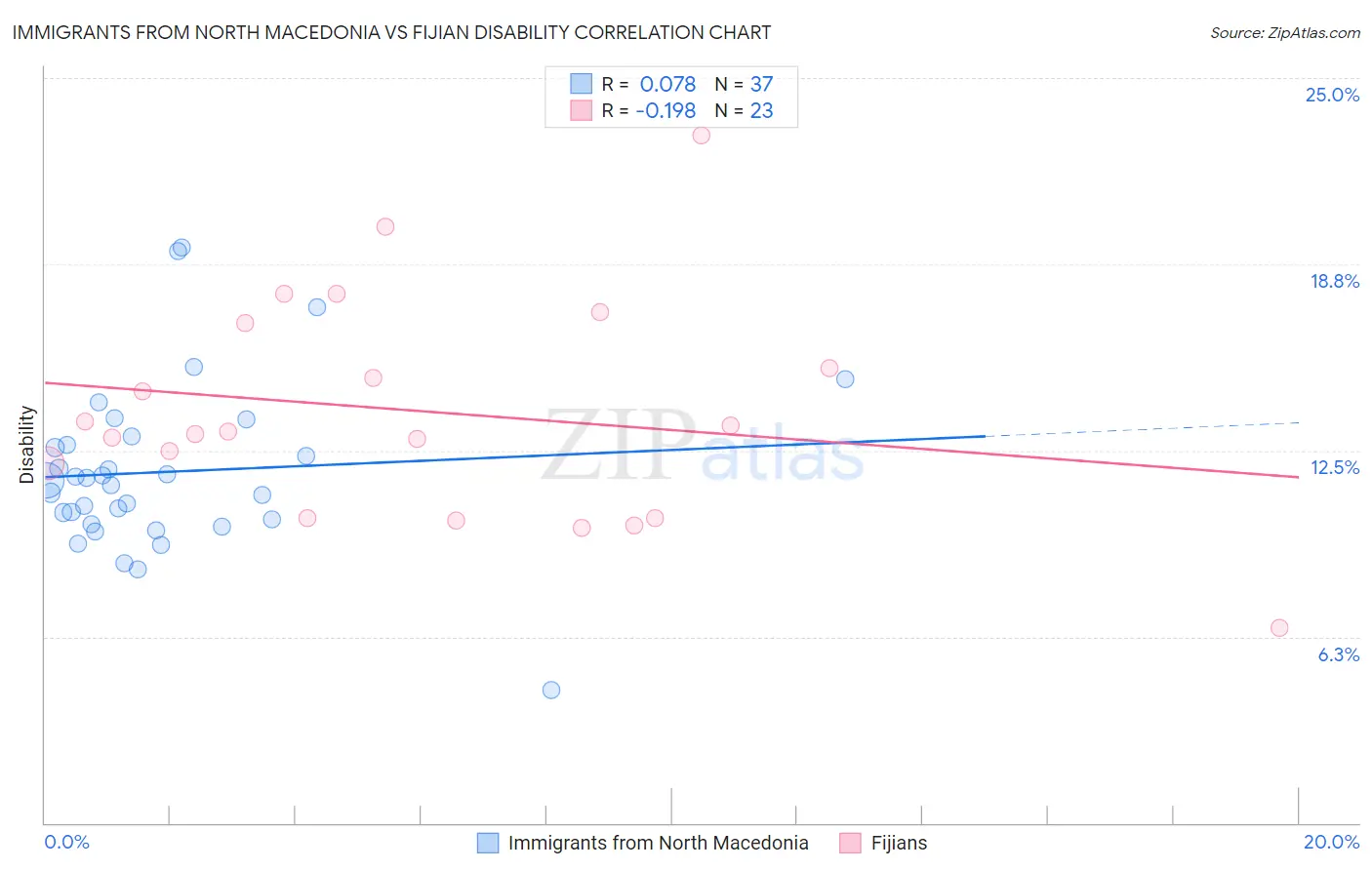 Immigrants from North Macedonia vs Fijian Disability