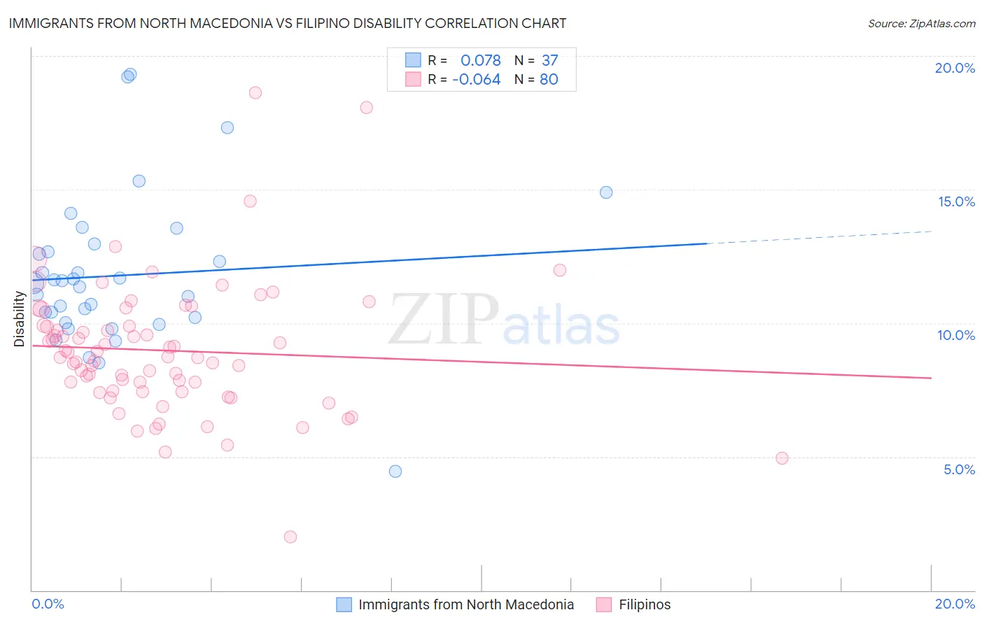 Immigrants from North Macedonia vs Filipino Disability