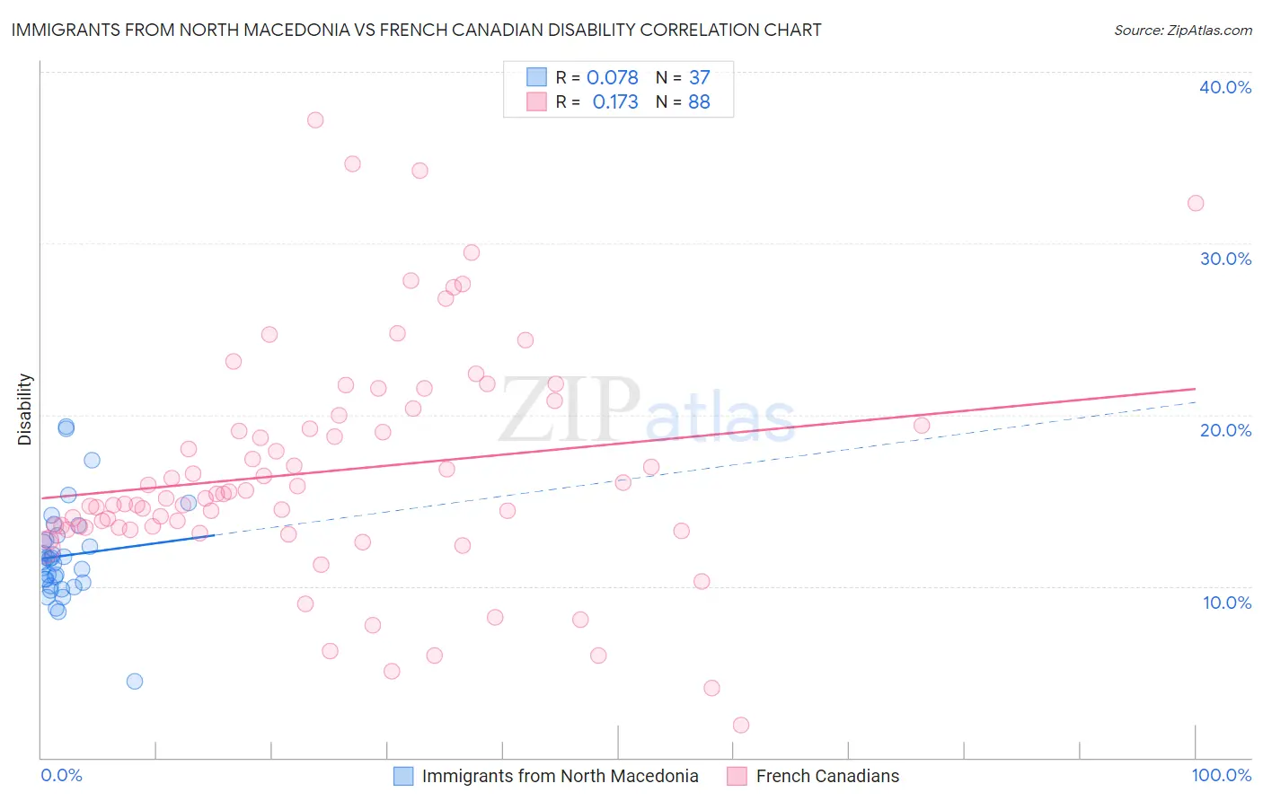 Immigrants from North Macedonia vs French Canadian Disability
