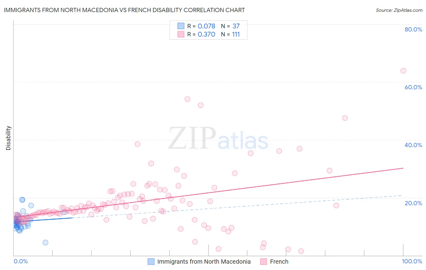 Immigrants from North Macedonia vs French Disability