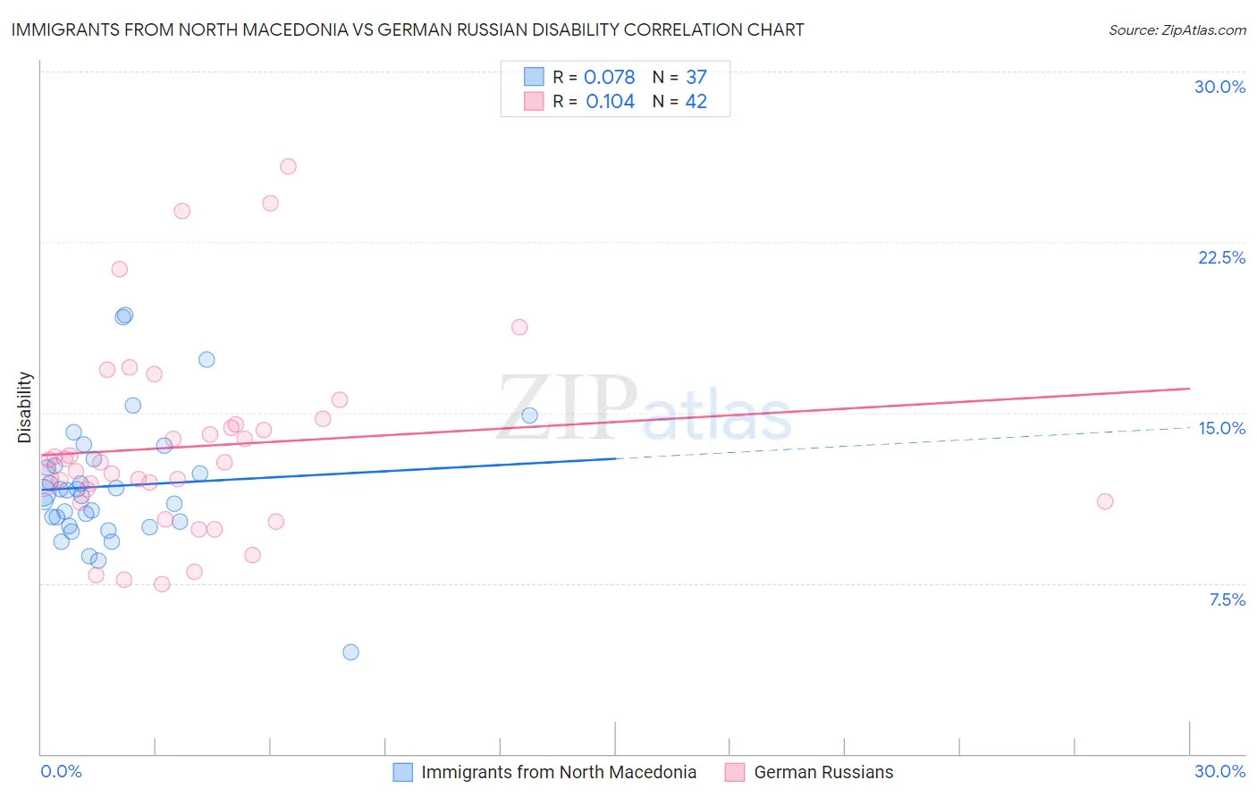 Immigrants from North Macedonia vs German Russian Disability