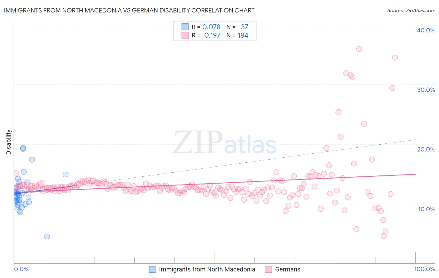 Immigrants from North Macedonia vs German Disability