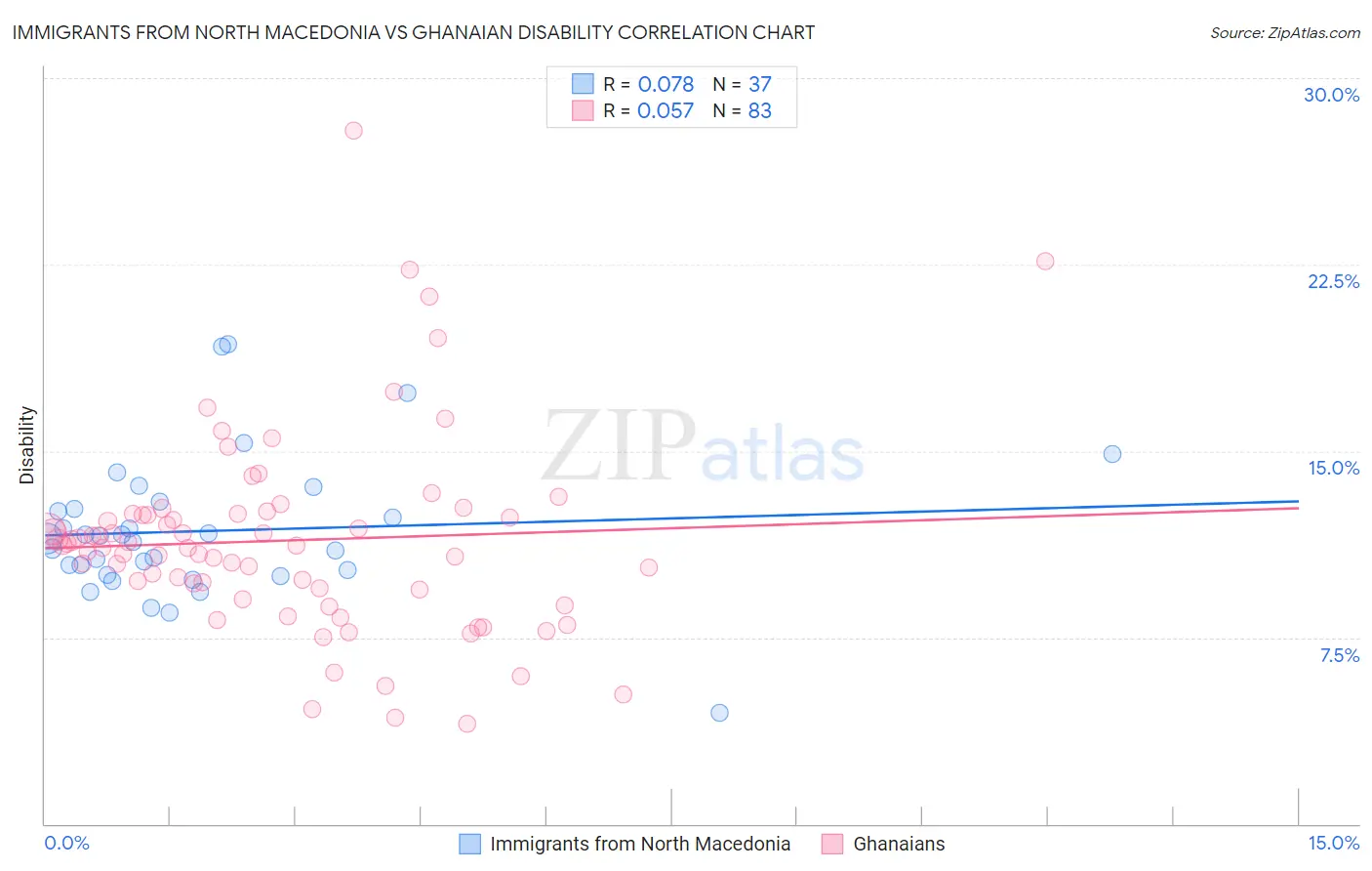 Immigrants from North Macedonia vs Ghanaian Disability