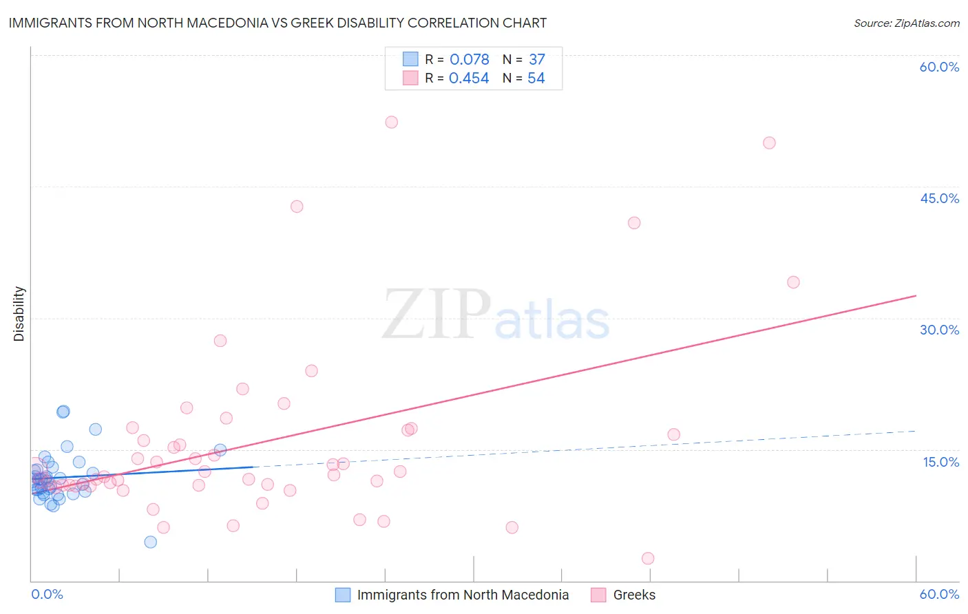 Immigrants from North Macedonia vs Greek Disability