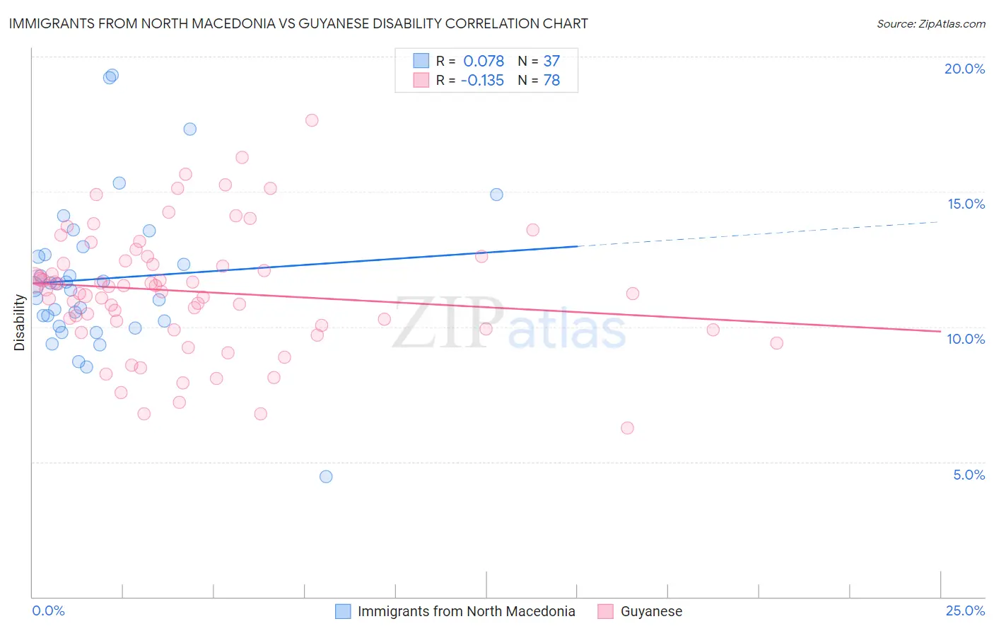 Immigrants from North Macedonia vs Guyanese Disability
