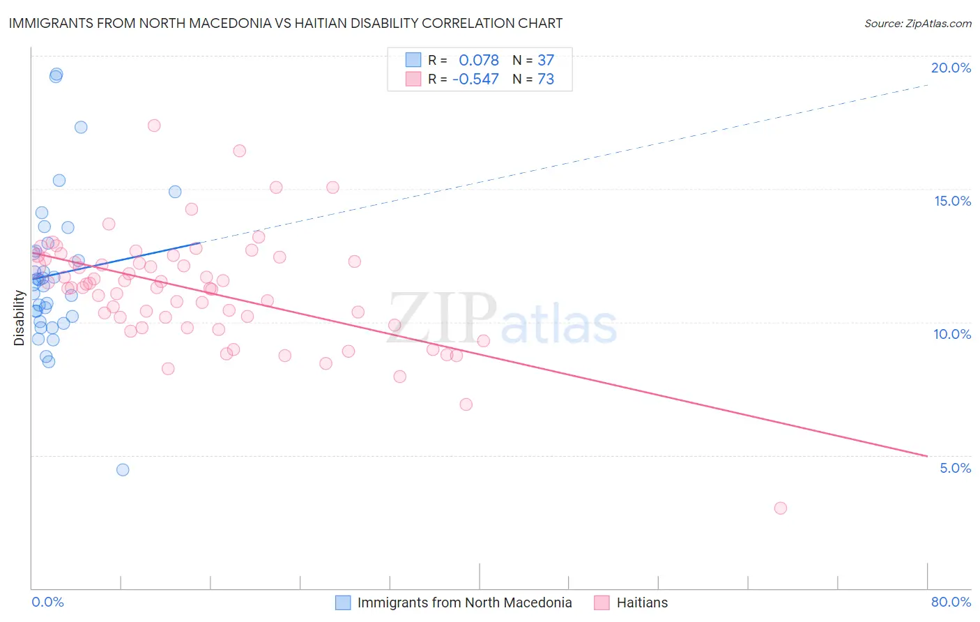 Immigrants from North Macedonia vs Haitian Disability