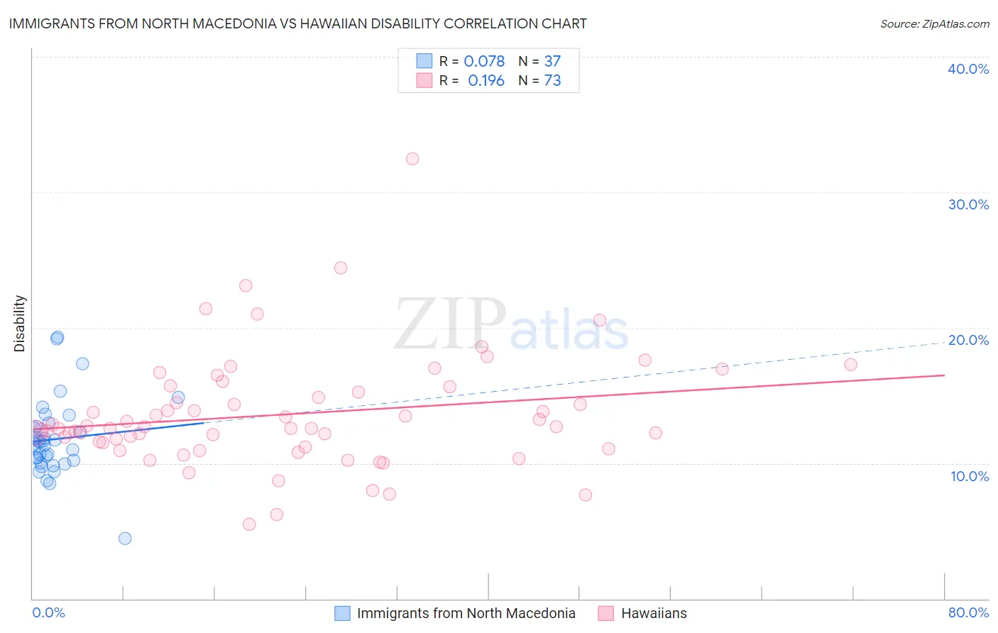 Immigrants from North Macedonia vs Hawaiian Disability