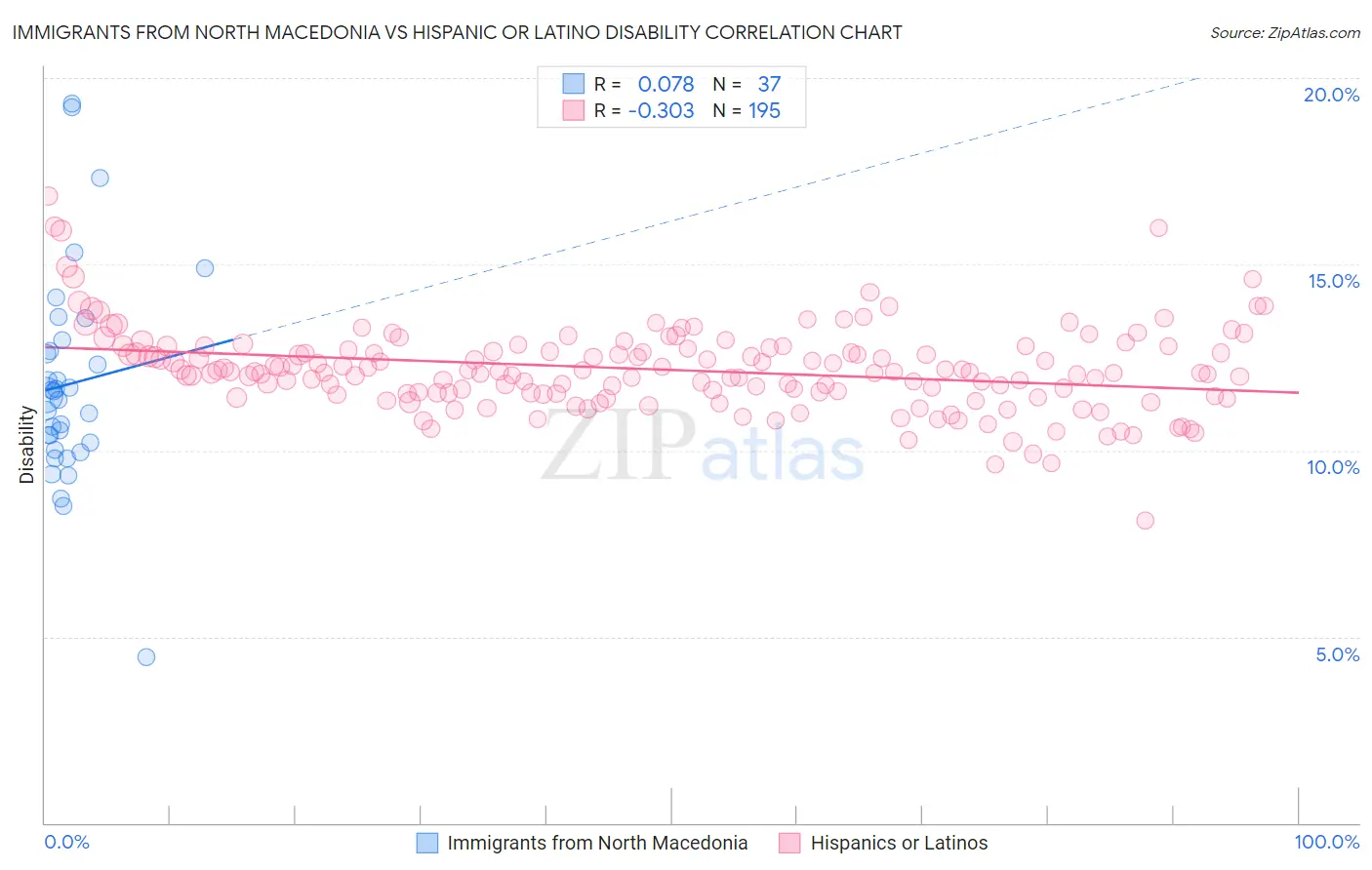 Immigrants from North Macedonia vs Hispanic or Latino Disability