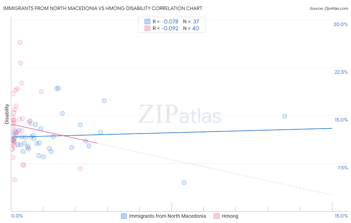 Immigrants from North Macedonia vs Hmong Disability