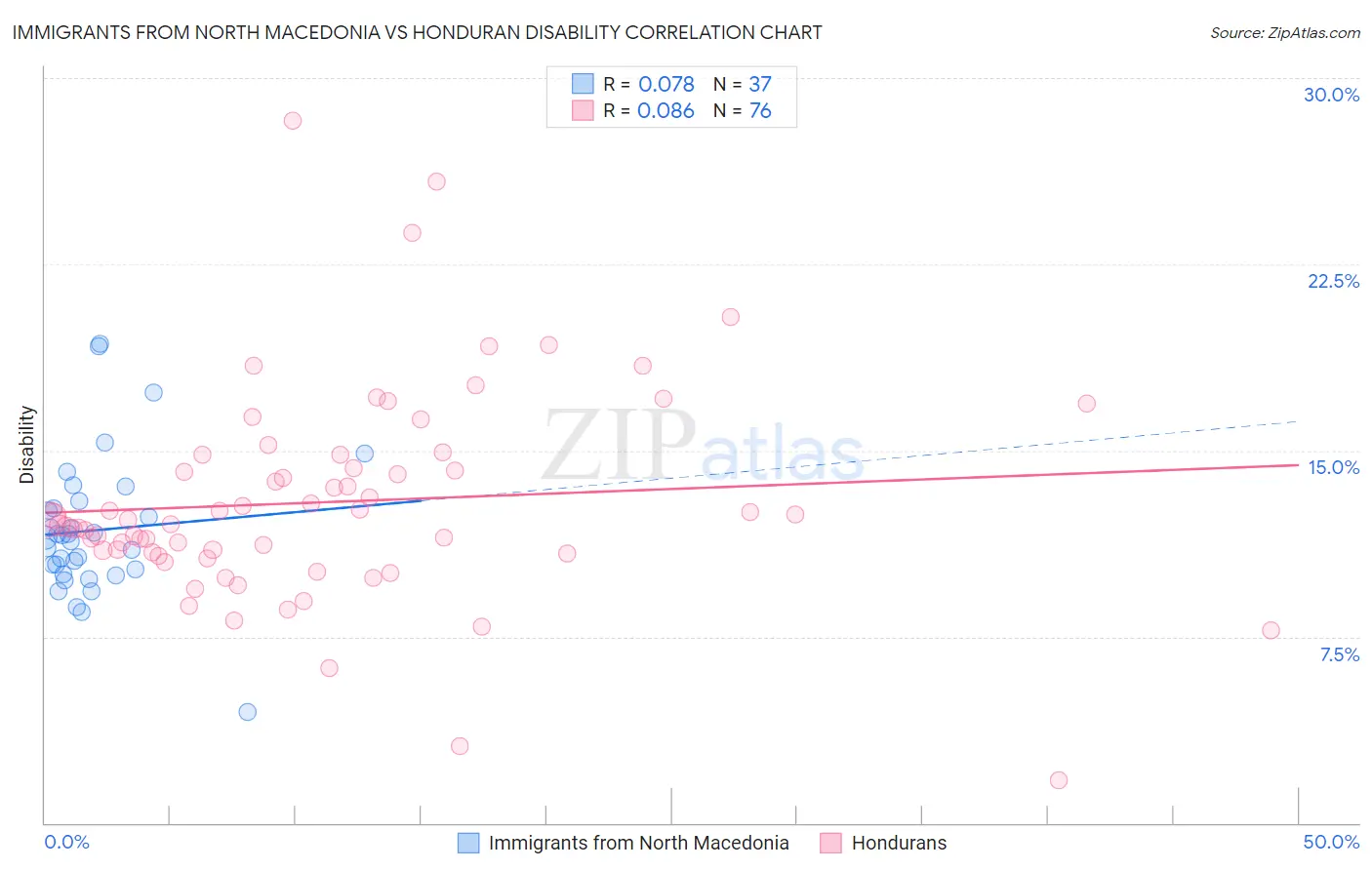 Immigrants from North Macedonia vs Honduran Disability