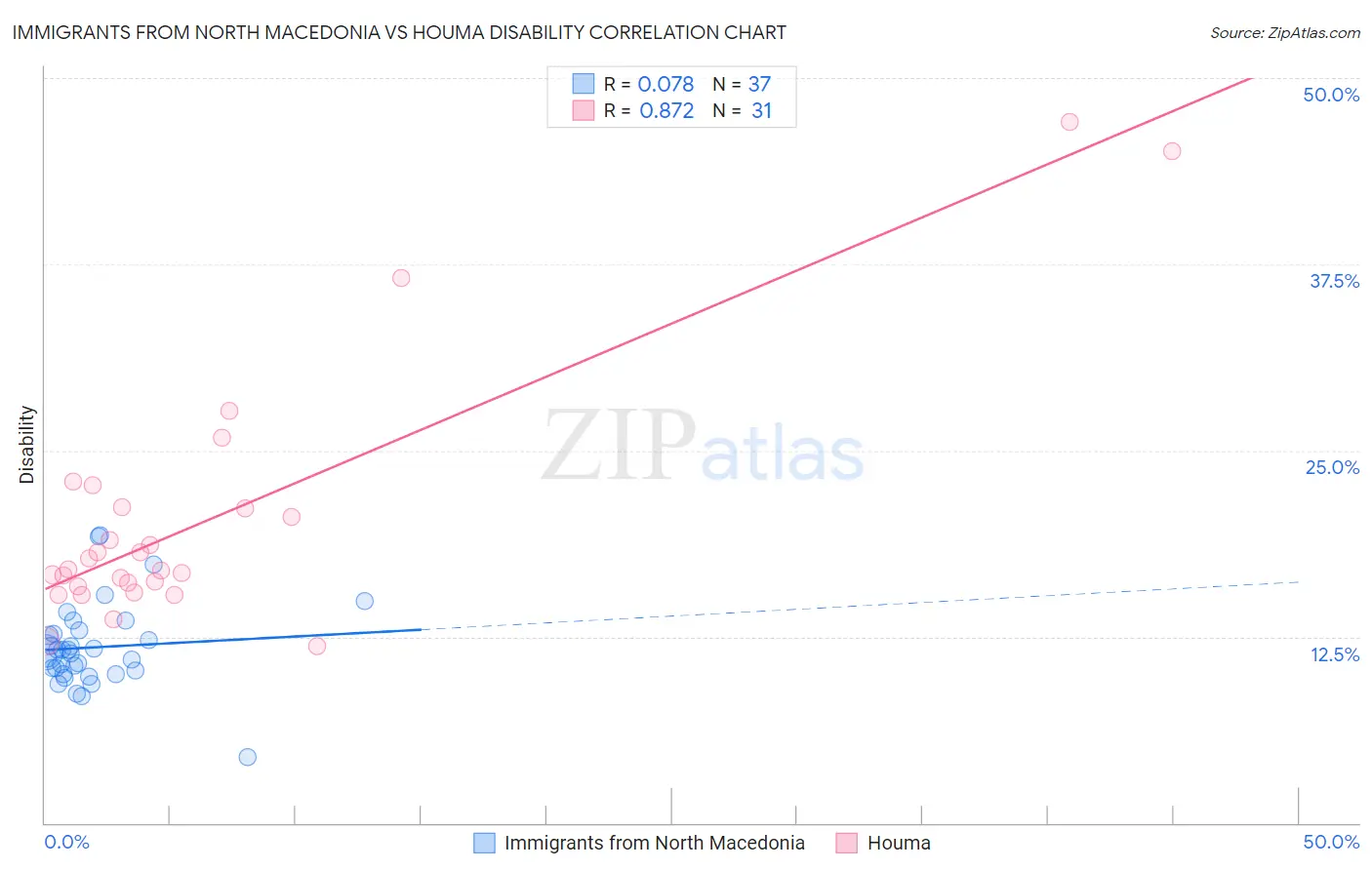 Immigrants from North Macedonia vs Houma Disability