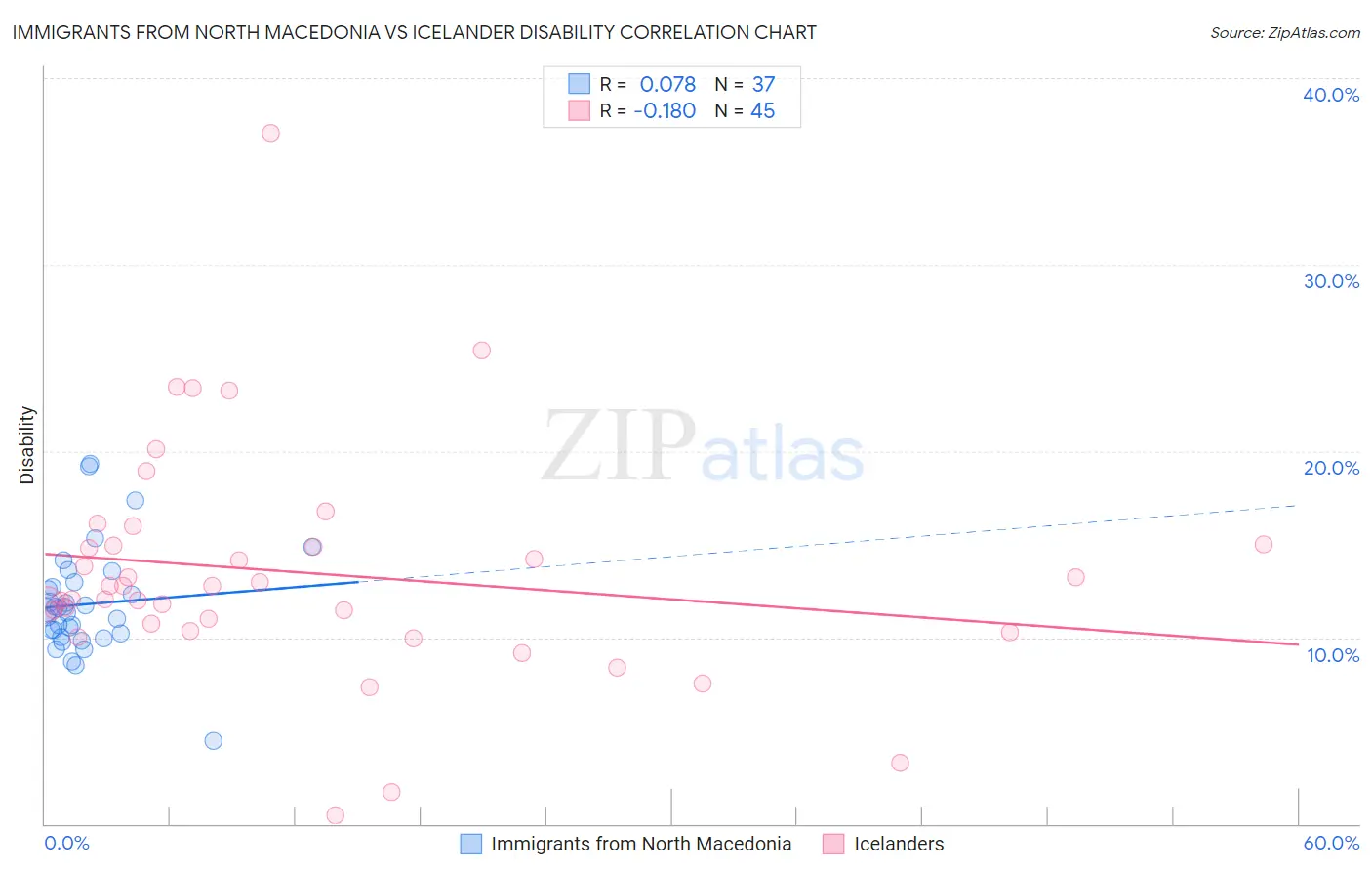 Immigrants from North Macedonia vs Icelander Disability