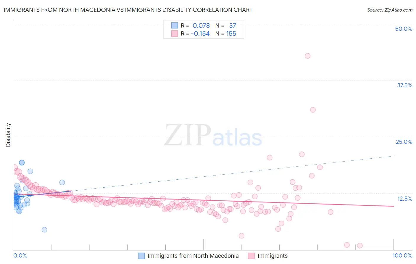 Immigrants from North Macedonia vs Immigrants Disability