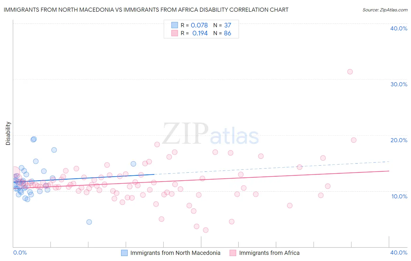 Immigrants from North Macedonia vs Immigrants from Africa Disability