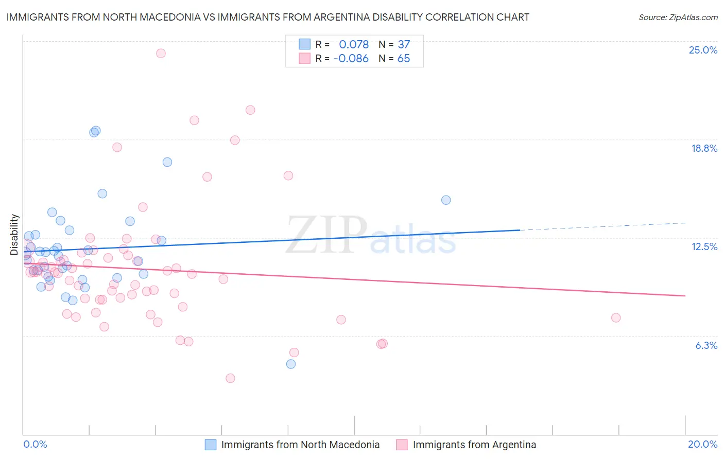 Immigrants from North Macedonia vs Immigrants from Argentina Disability