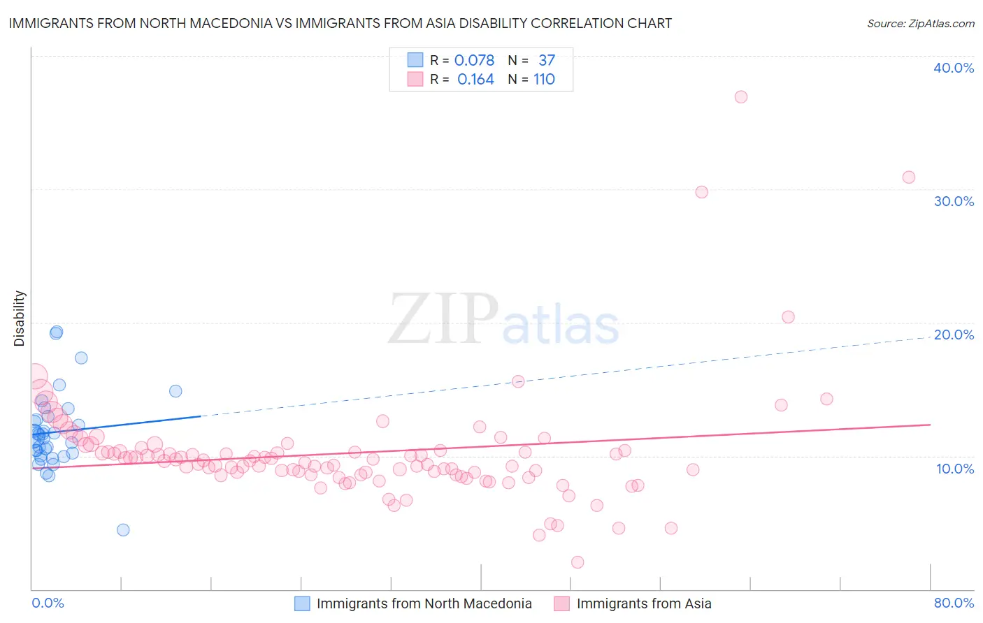 Immigrants from North Macedonia vs Immigrants from Asia Disability