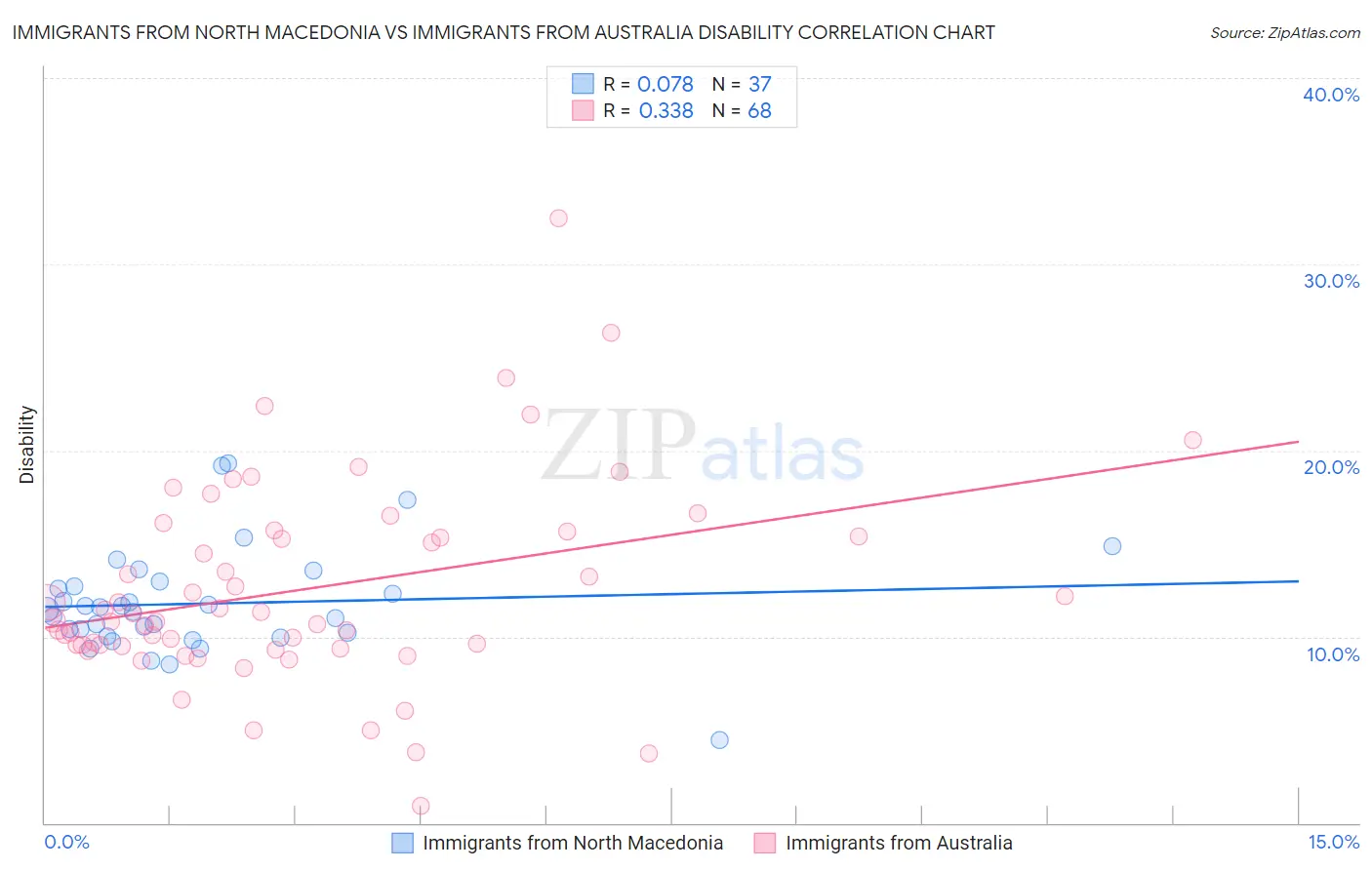 Immigrants from North Macedonia vs Immigrants from Australia Disability