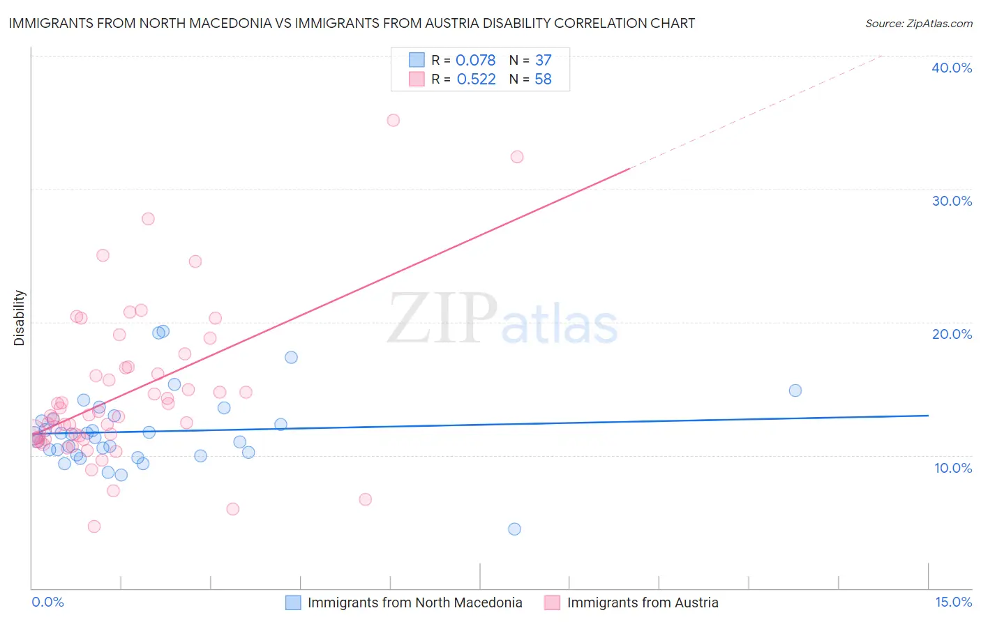 Immigrants from North Macedonia vs Immigrants from Austria Disability