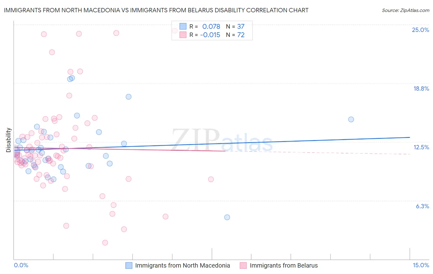 Immigrants from North Macedonia vs Immigrants from Belarus Disability