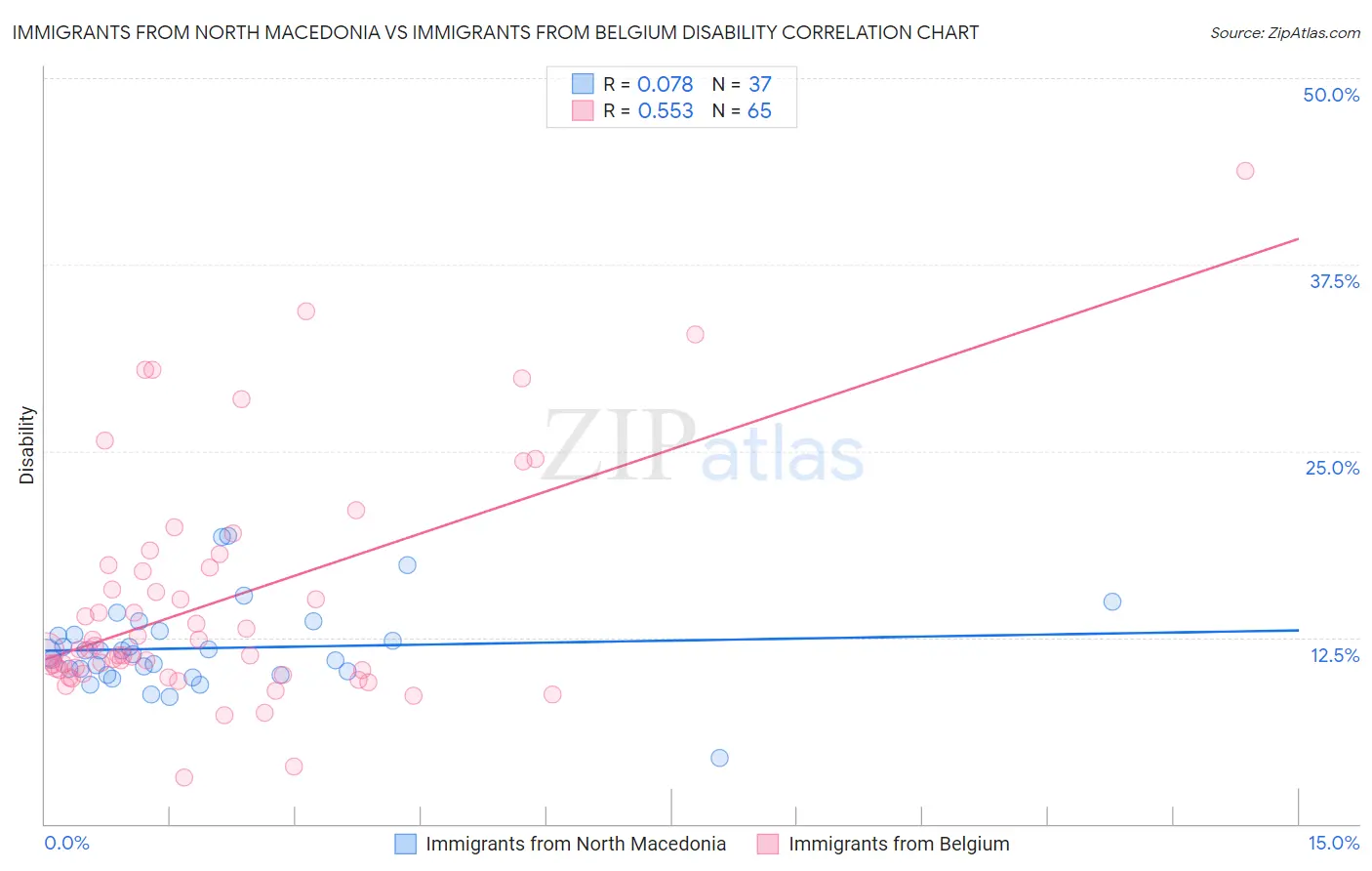 Immigrants from North Macedonia vs Immigrants from Belgium Disability