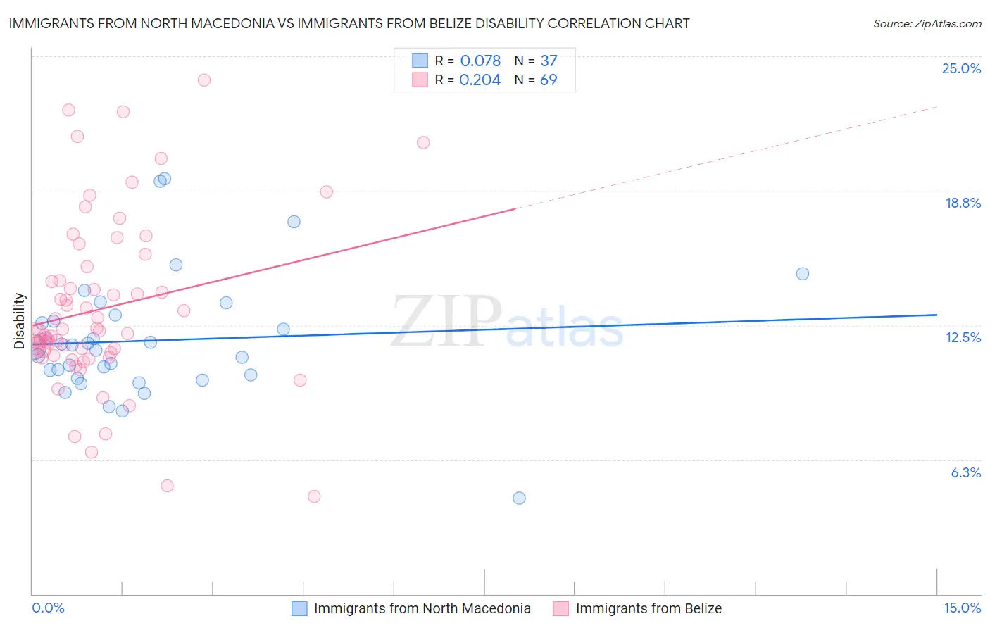 Immigrants from North Macedonia vs Immigrants from Belize Disability