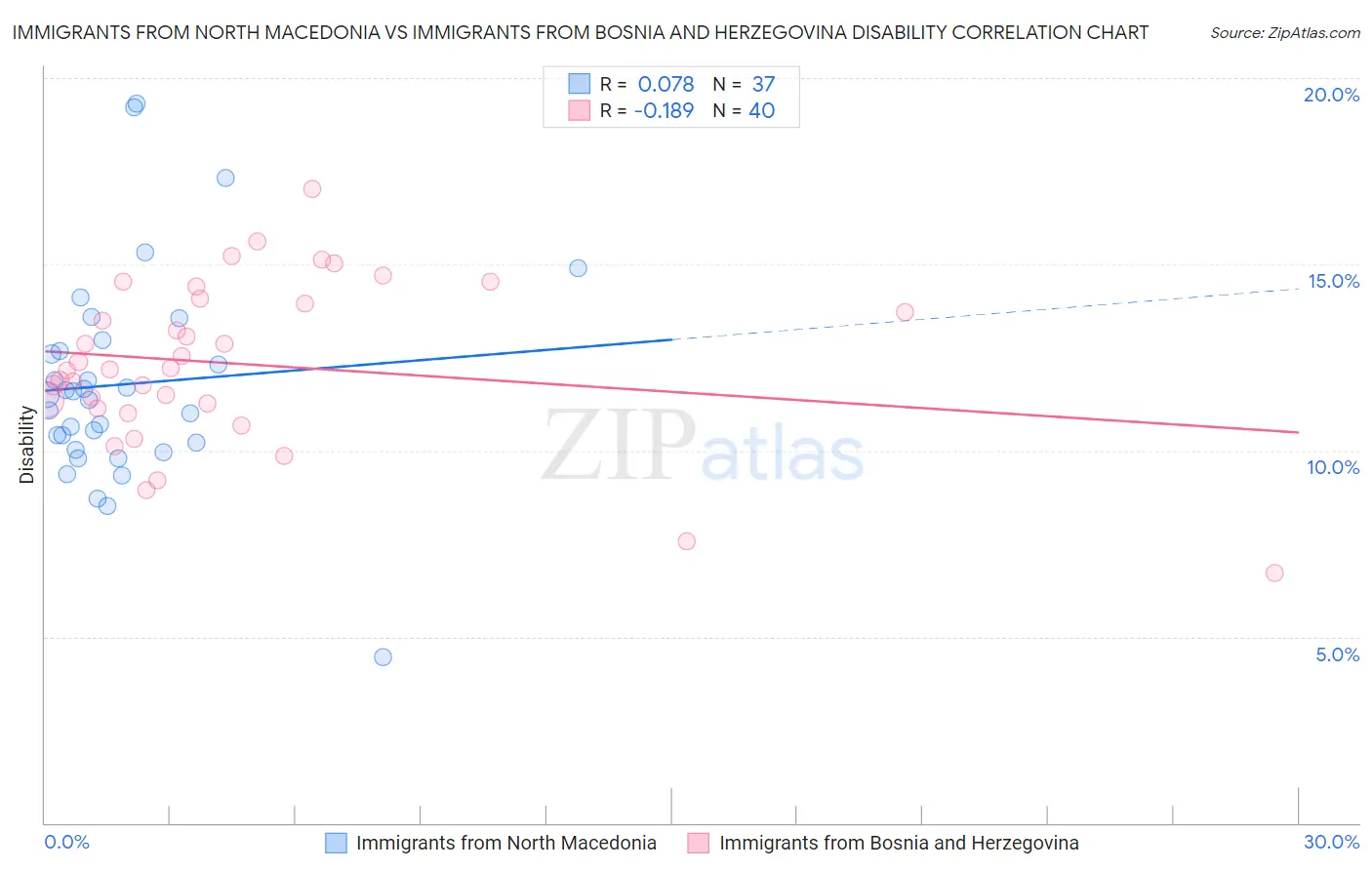 Immigrants from North Macedonia vs Immigrants from Bosnia and Herzegovina Disability