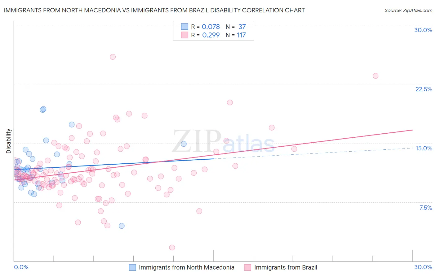 Immigrants from North Macedonia vs Immigrants from Brazil Disability