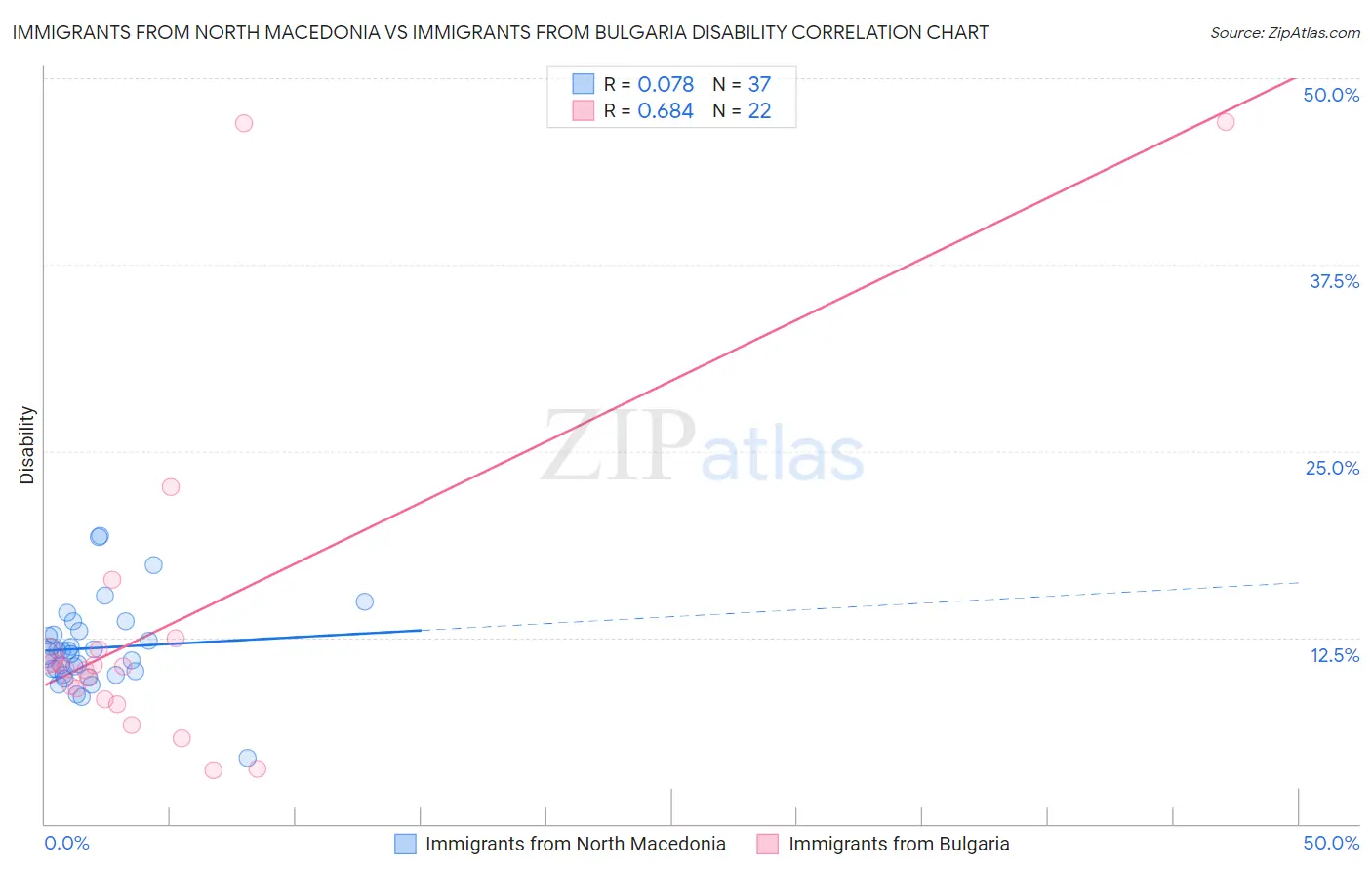 Immigrants from North Macedonia vs Immigrants from Bulgaria Disability