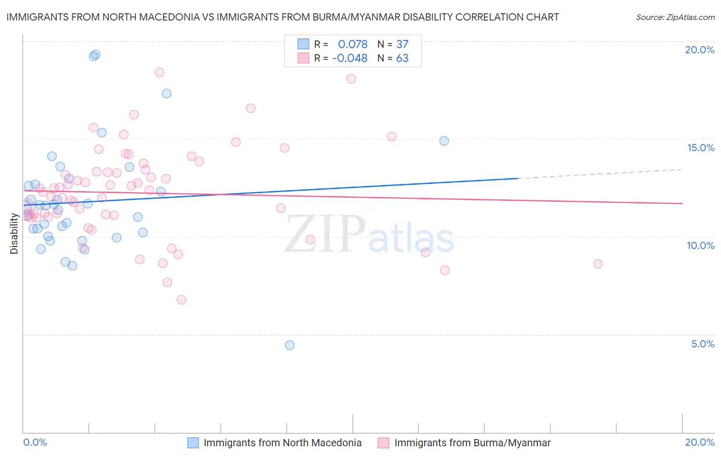 Immigrants from North Macedonia vs Immigrants from Burma/Myanmar Disability