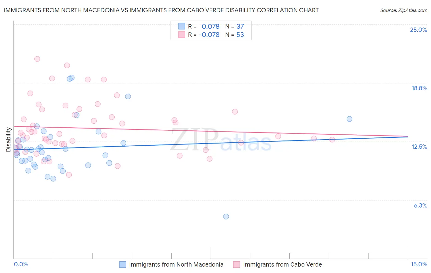Immigrants from North Macedonia vs Immigrants from Cabo Verde Disability