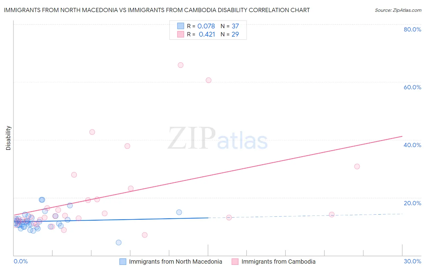 Immigrants from North Macedonia vs Immigrants from Cambodia Disability