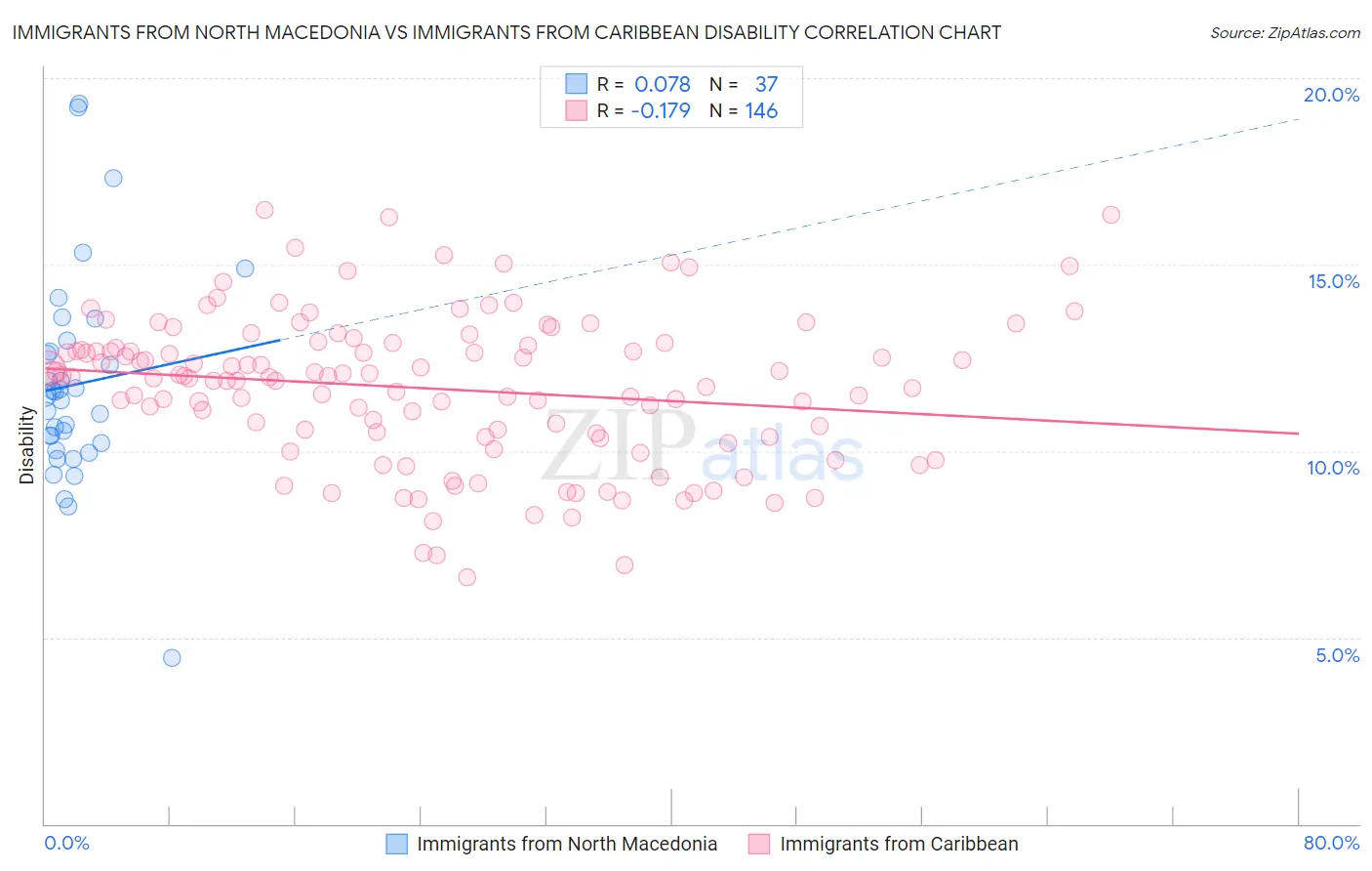 Immigrants from North Macedonia vs Immigrants from Caribbean Disability