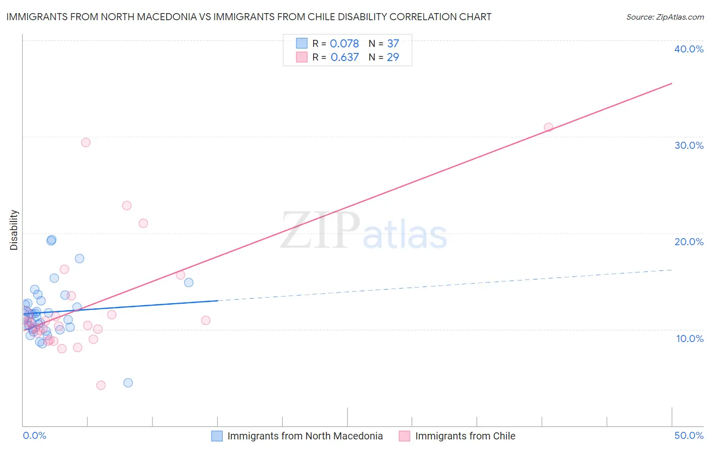 Immigrants from North Macedonia vs Immigrants from Chile Disability