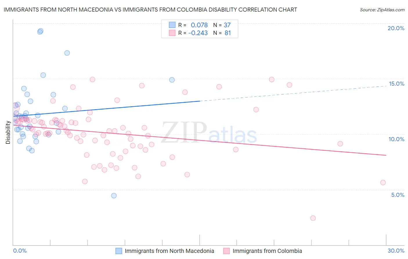 Immigrants from North Macedonia vs Immigrants from Colombia Disability